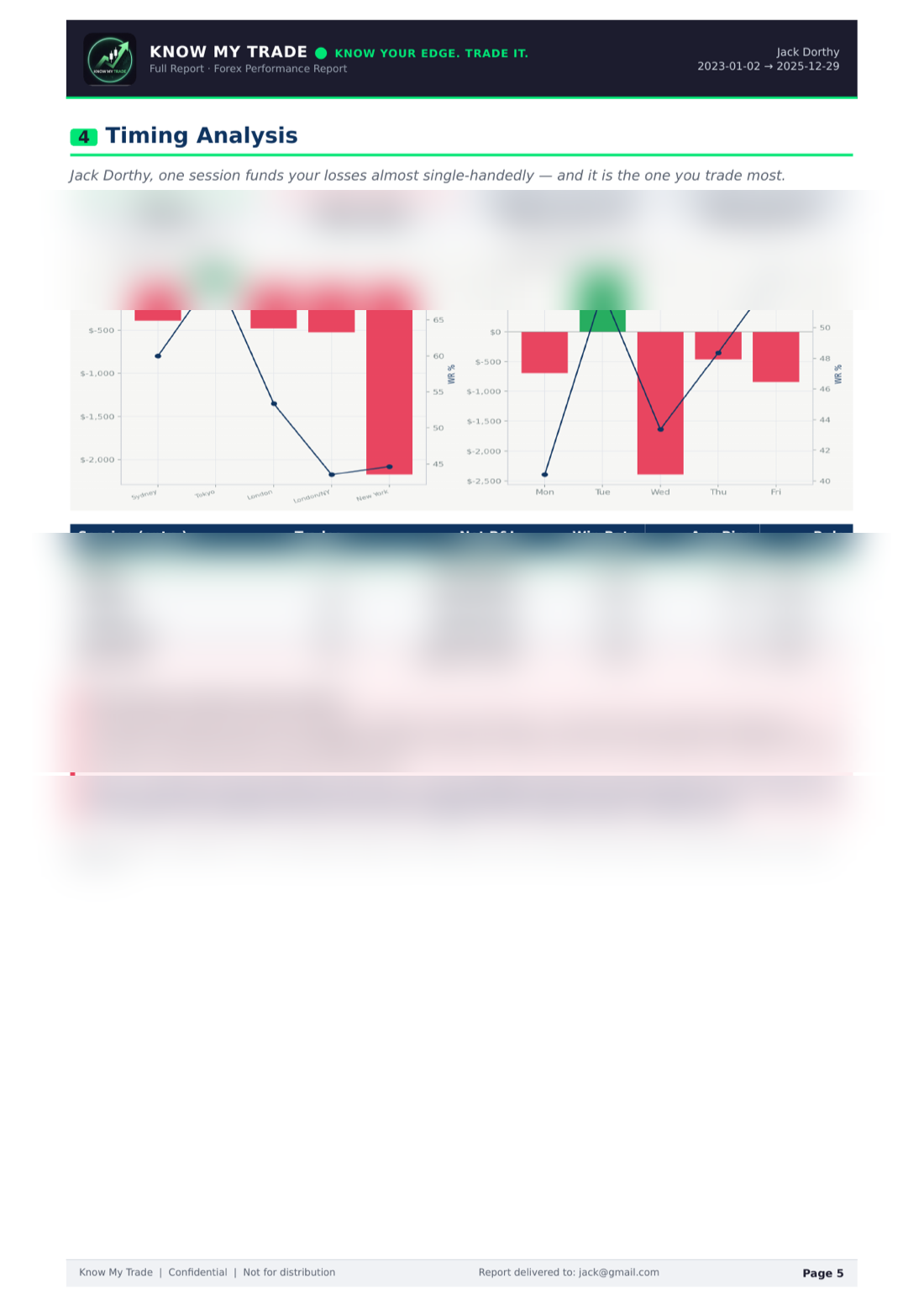 Sample report — timing analysis by session