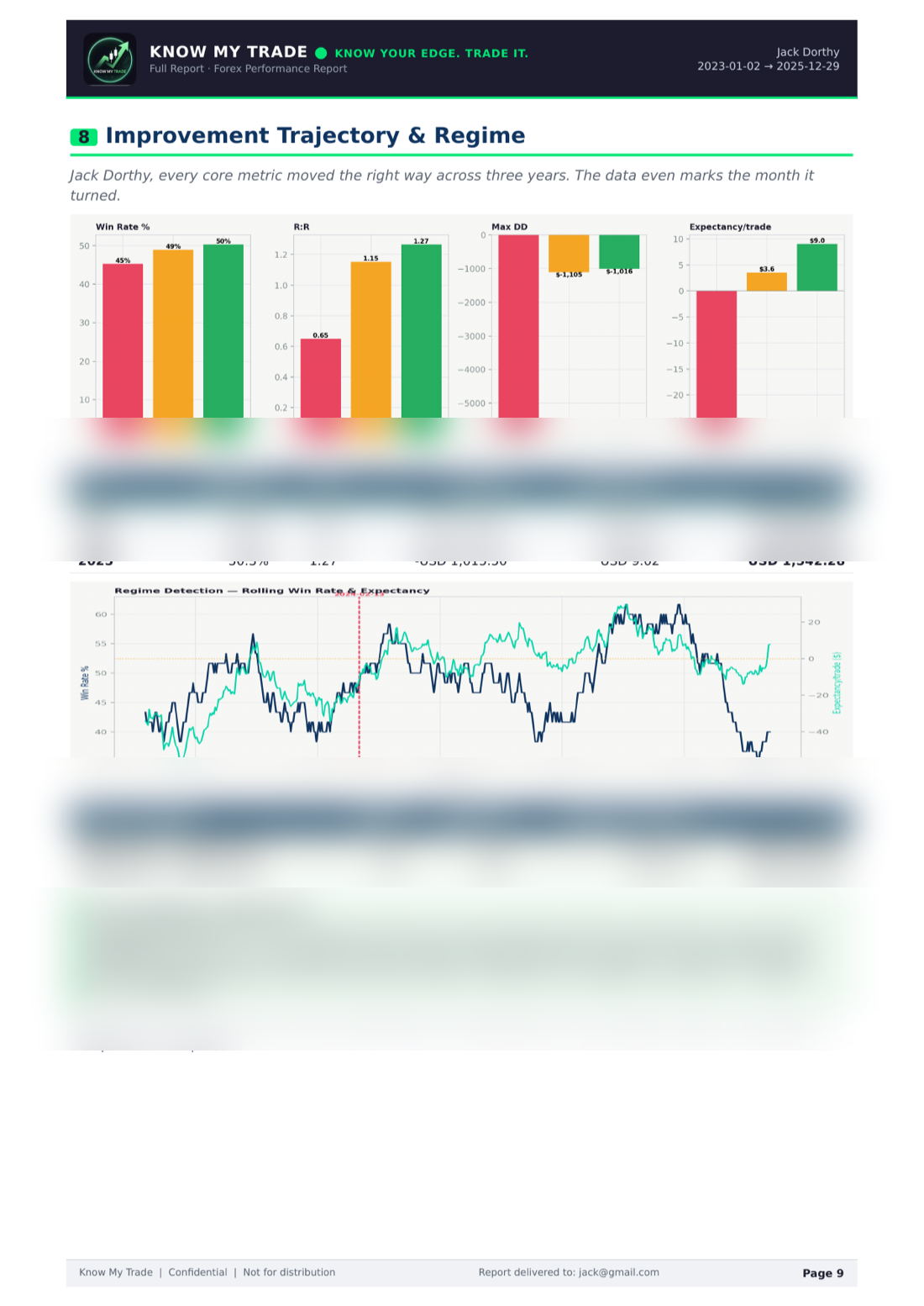 Sample report — improvement trajectory and regime shift